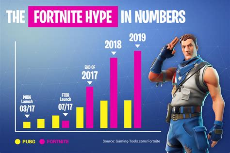 how many skins does the average fortnite player have